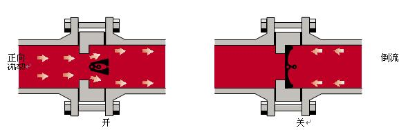 對夾式蝶形止回閥工作原理圖